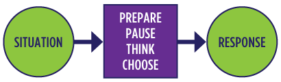 Prepare→Pause→Think→Choose.